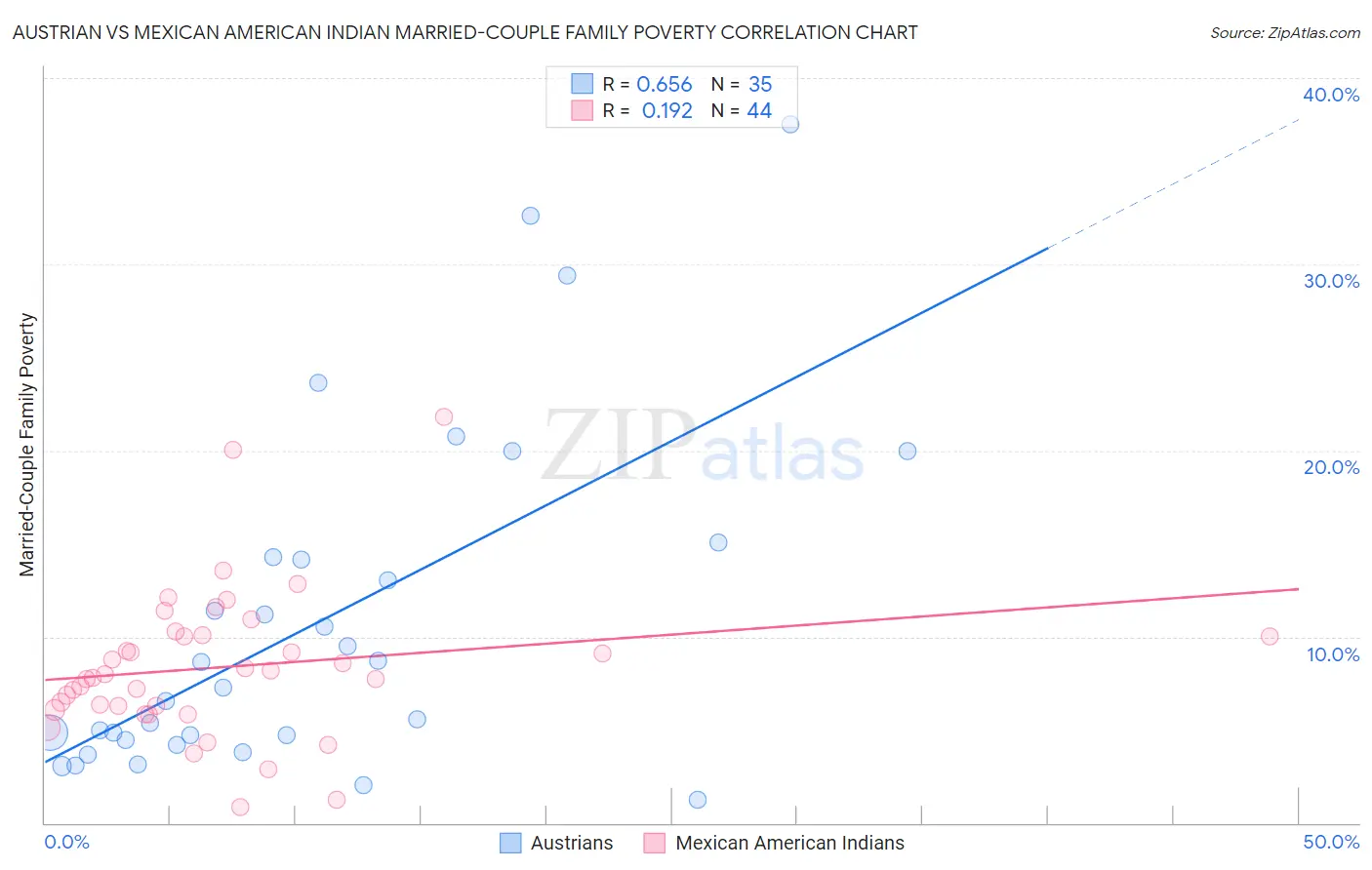 Austrian vs Mexican American Indian Married-Couple Family Poverty