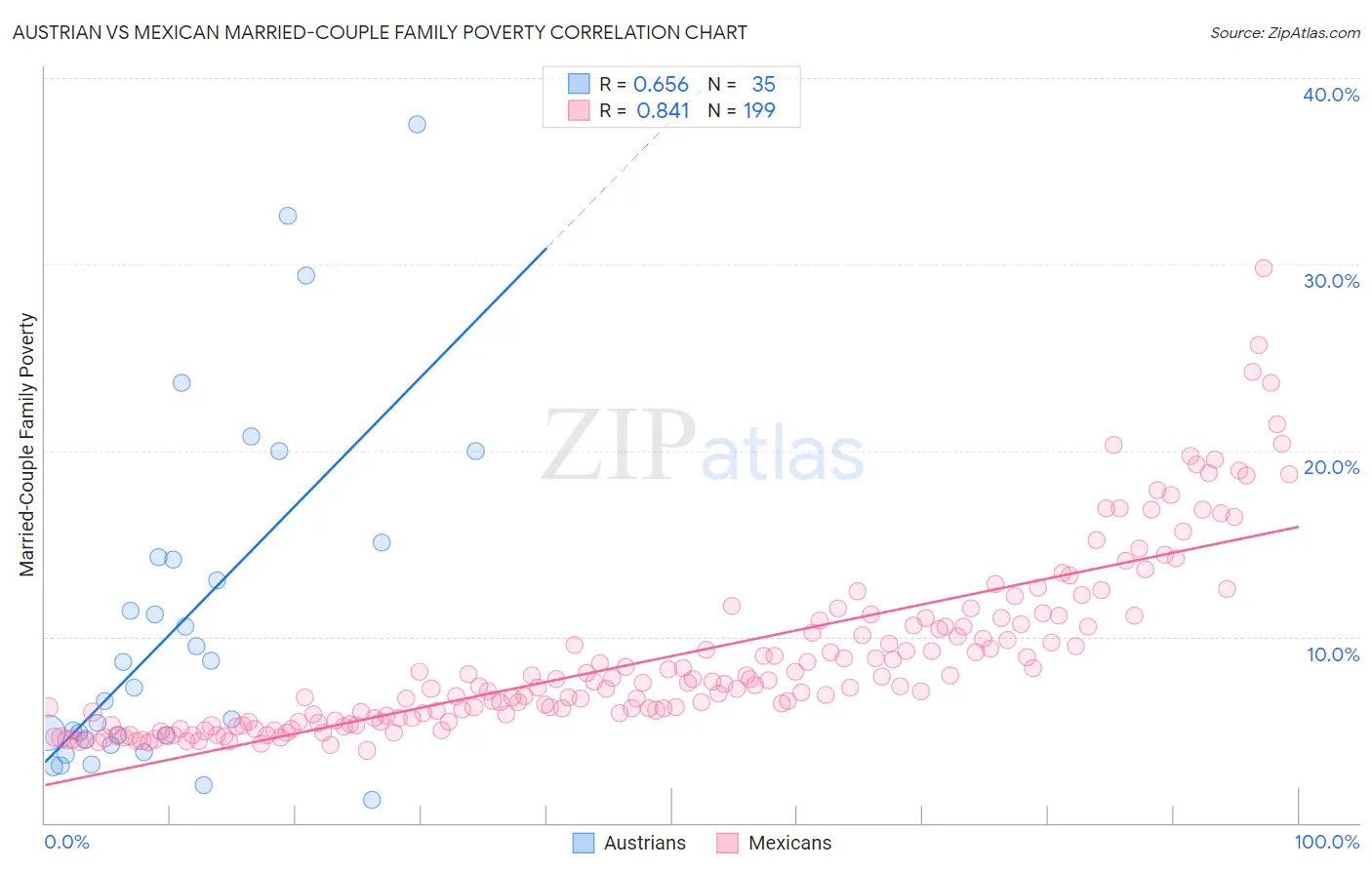 Austrian vs Mexican Married-Couple Family Poverty