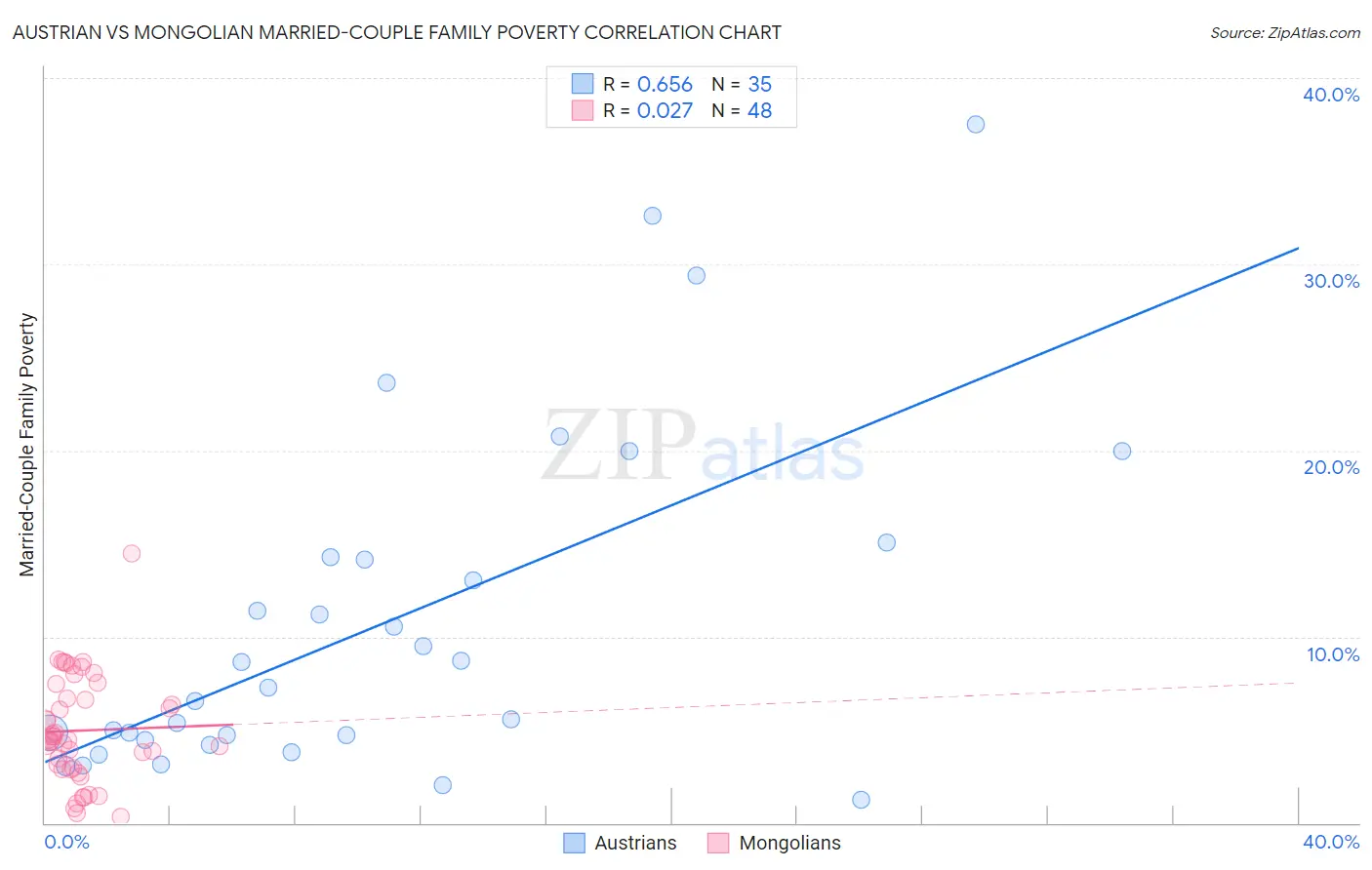 Austrian vs Mongolian Married-Couple Family Poverty