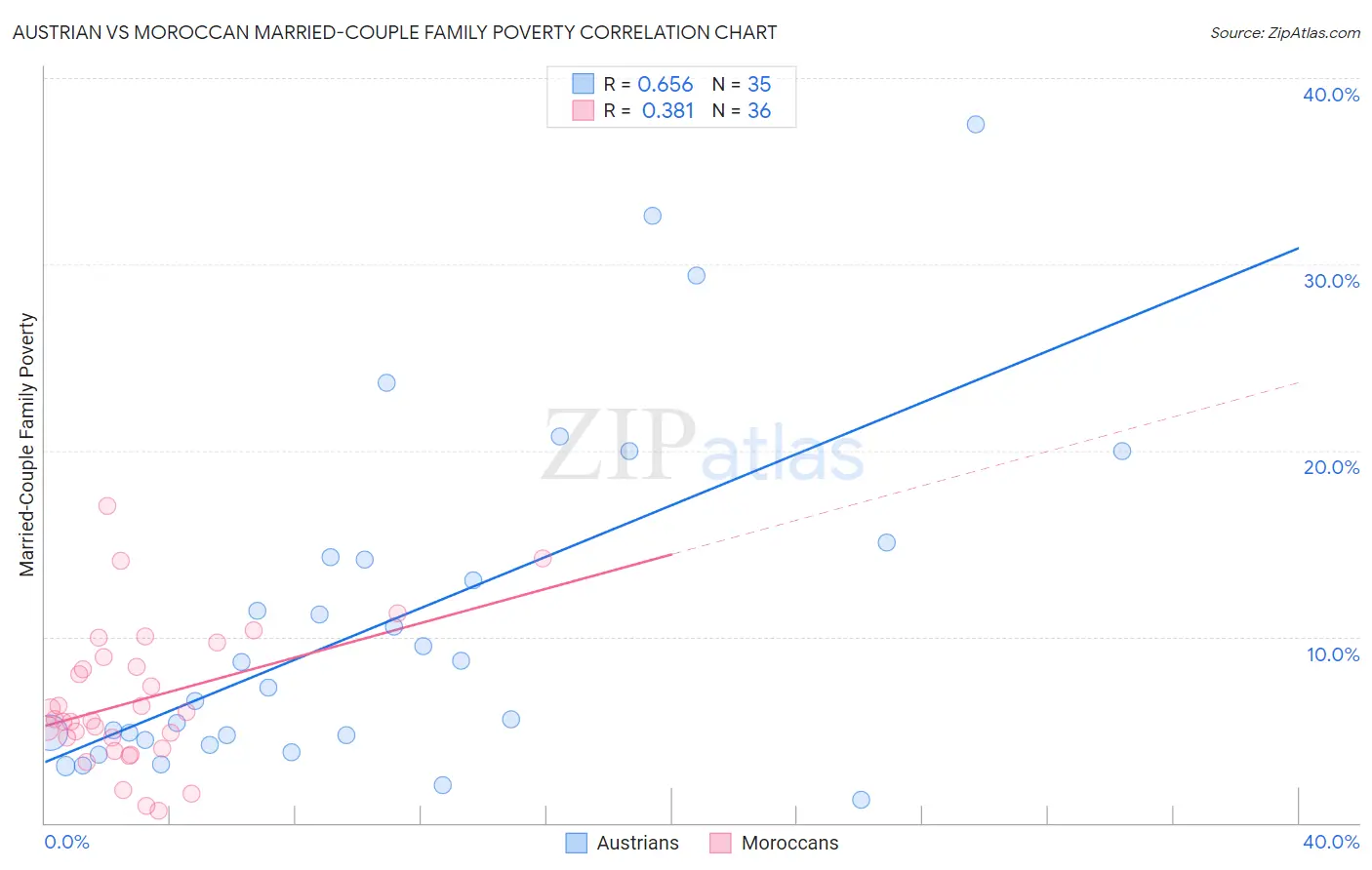 Austrian vs Moroccan Married-Couple Family Poverty