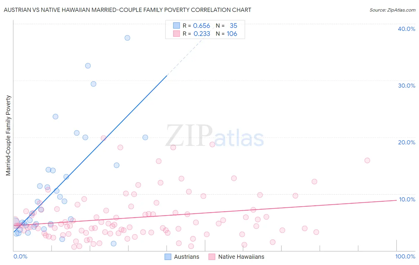 Austrian vs Native Hawaiian Married-Couple Family Poverty