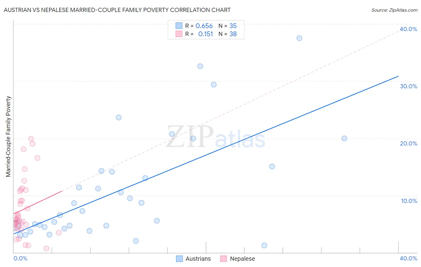 Austrian vs Nepalese Married-Couple Family Poverty