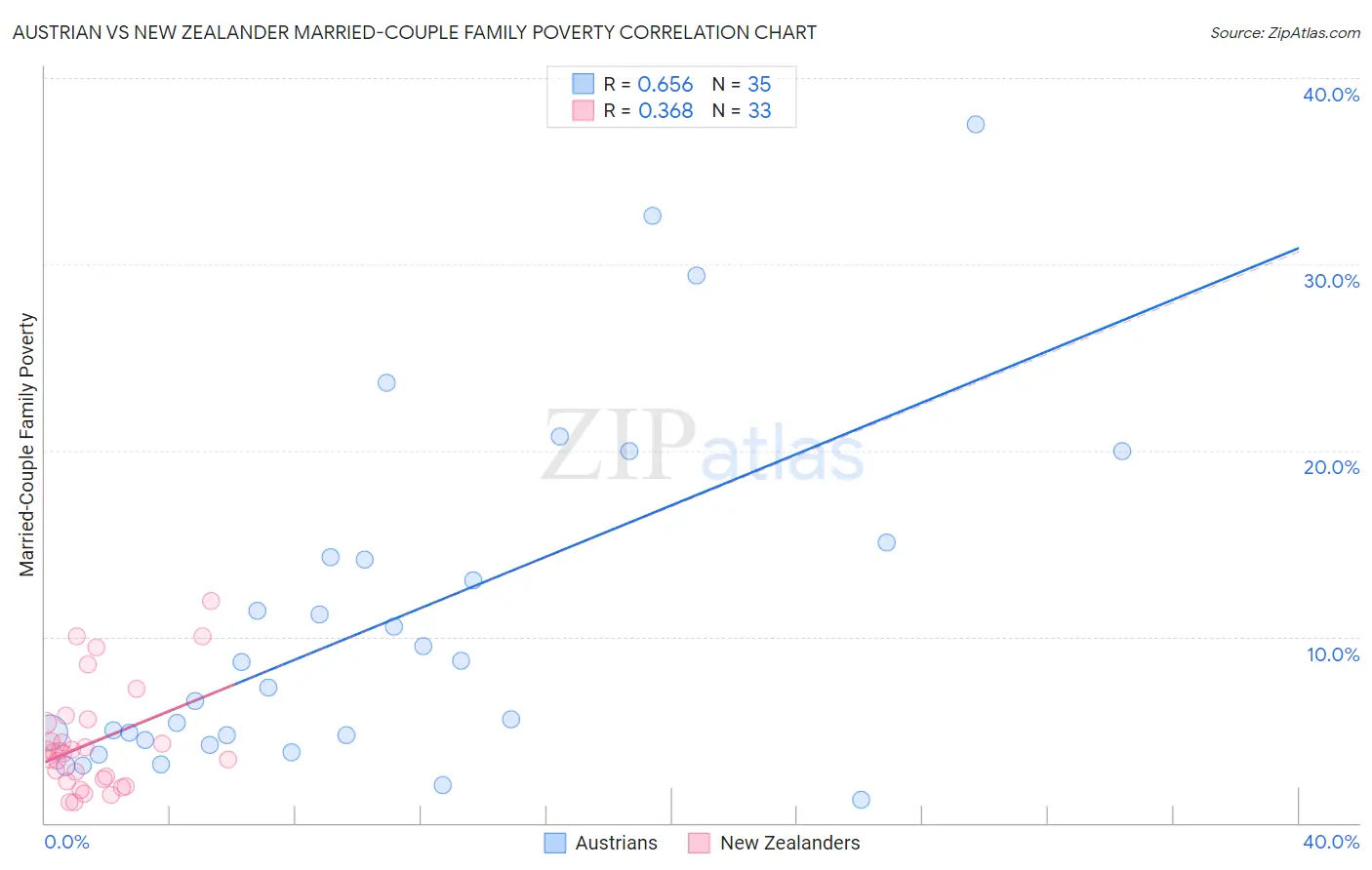 Austrian vs New Zealander Married-Couple Family Poverty