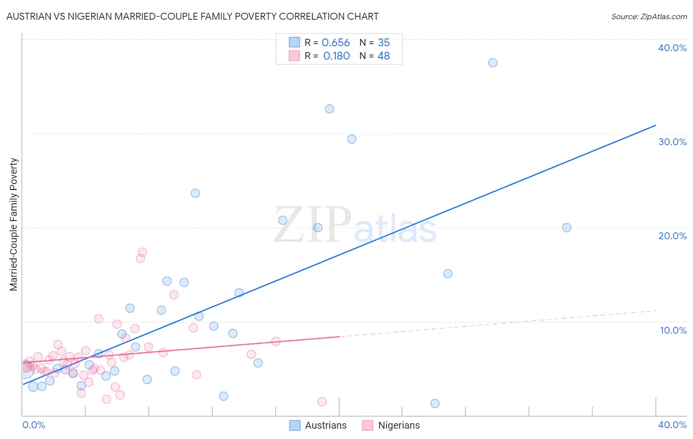 Austrian vs Nigerian Married-Couple Family Poverty
