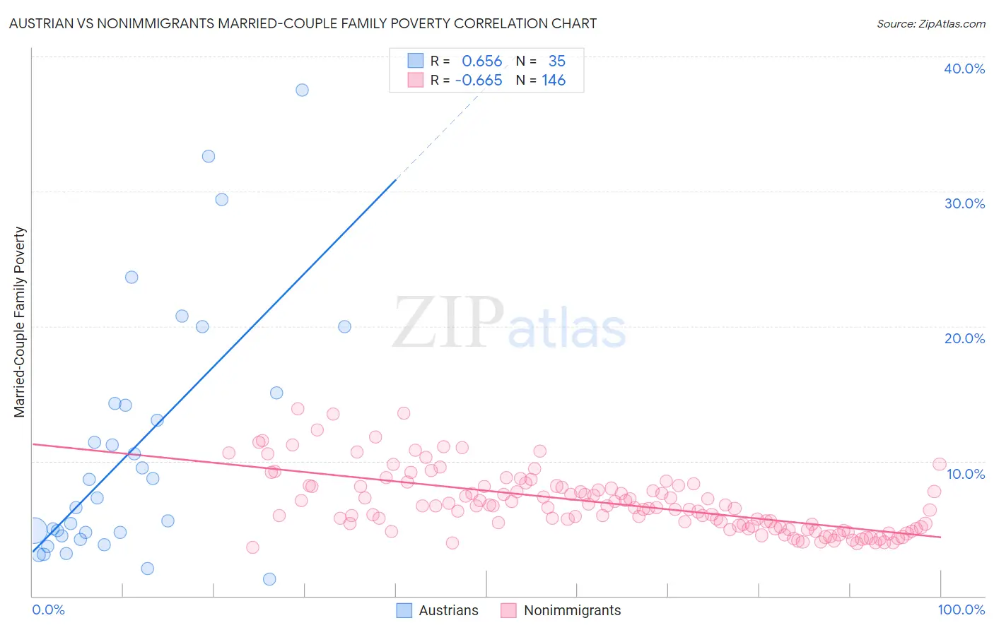 Austrian vs Nonimmigrants Married-Couple Family Poverty