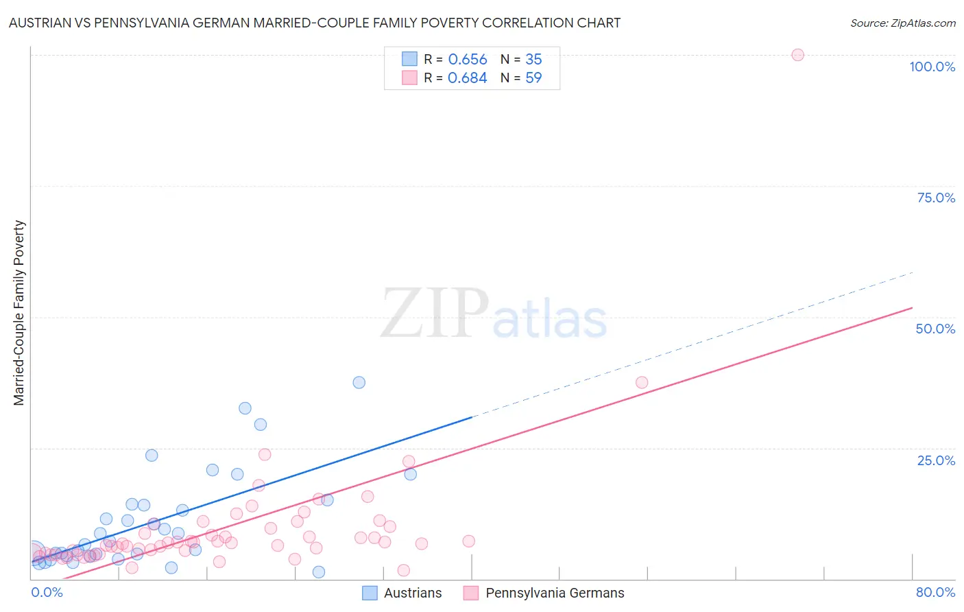 Austrian vs Pennsylvania German Married-Couple Family Poverty
