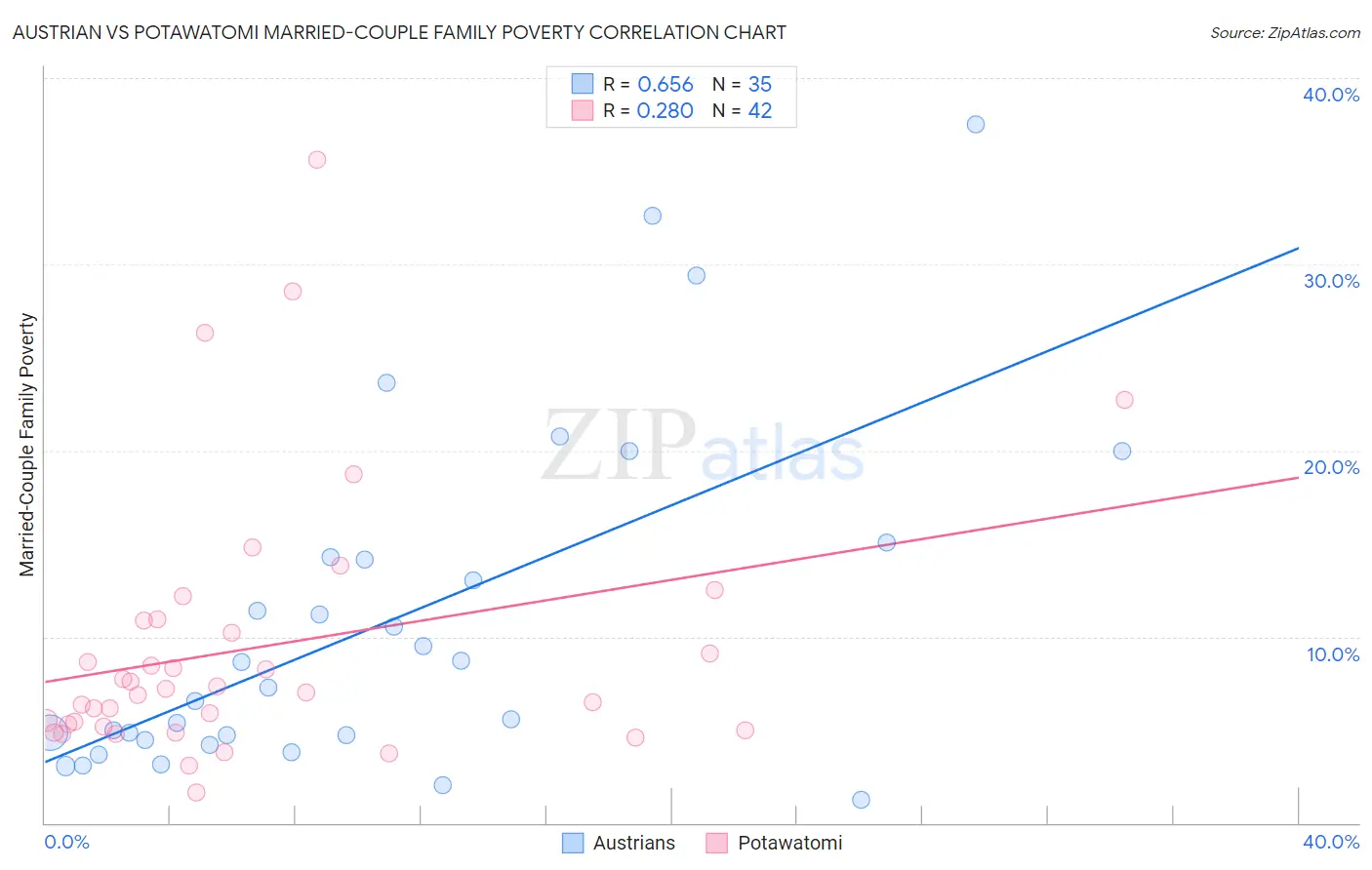 Austrian vs Potawatomi Married-Couple Family Poverty