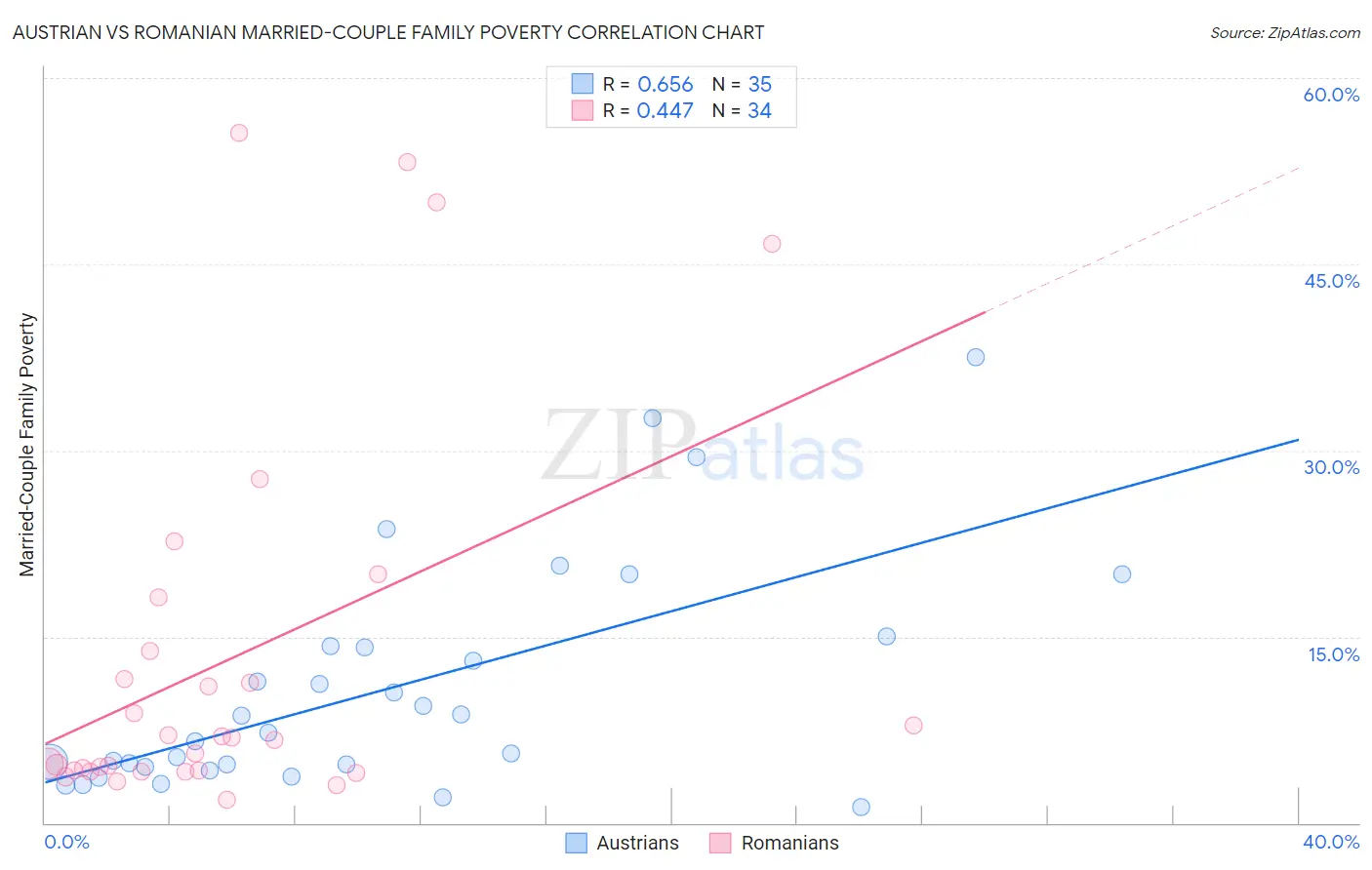 Austrian vs Romanian Married-Couple Family Poverty