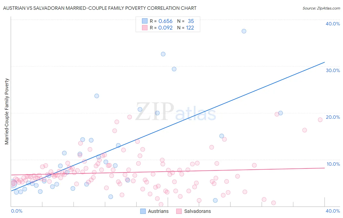 Austrian vs Salvadoran Married-Couple Family Poverty