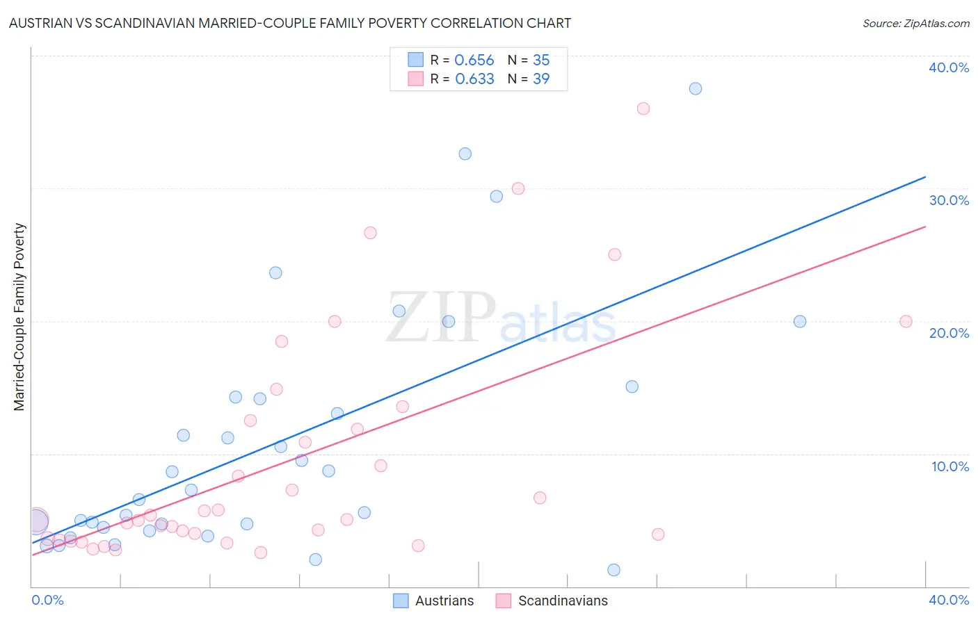 Austrian vs Scandinavian Married-Couple Family Poverty