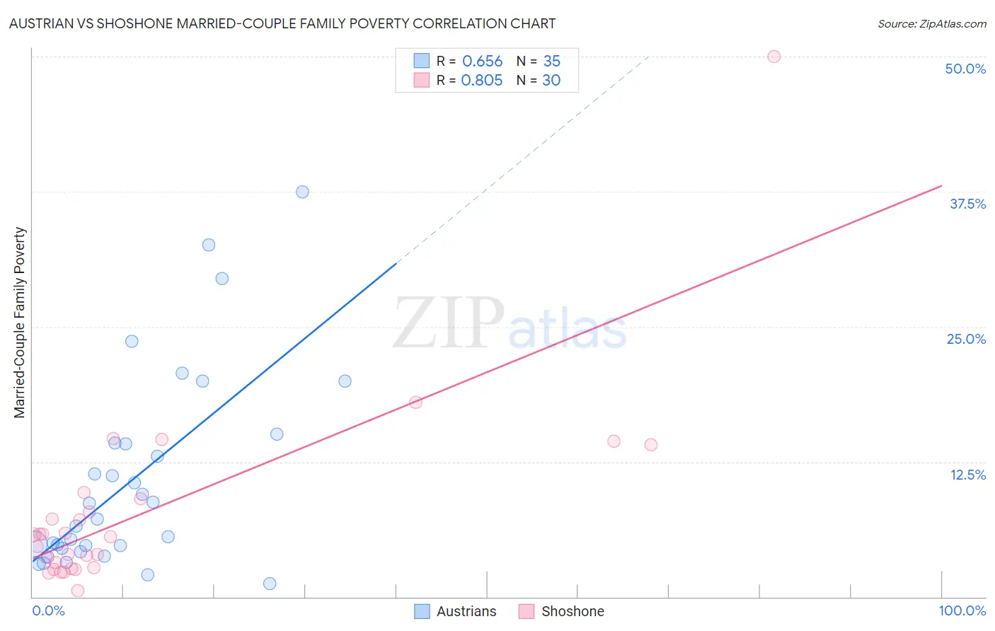 Austrian vs Shoshone Married-Couple Family Poverty
