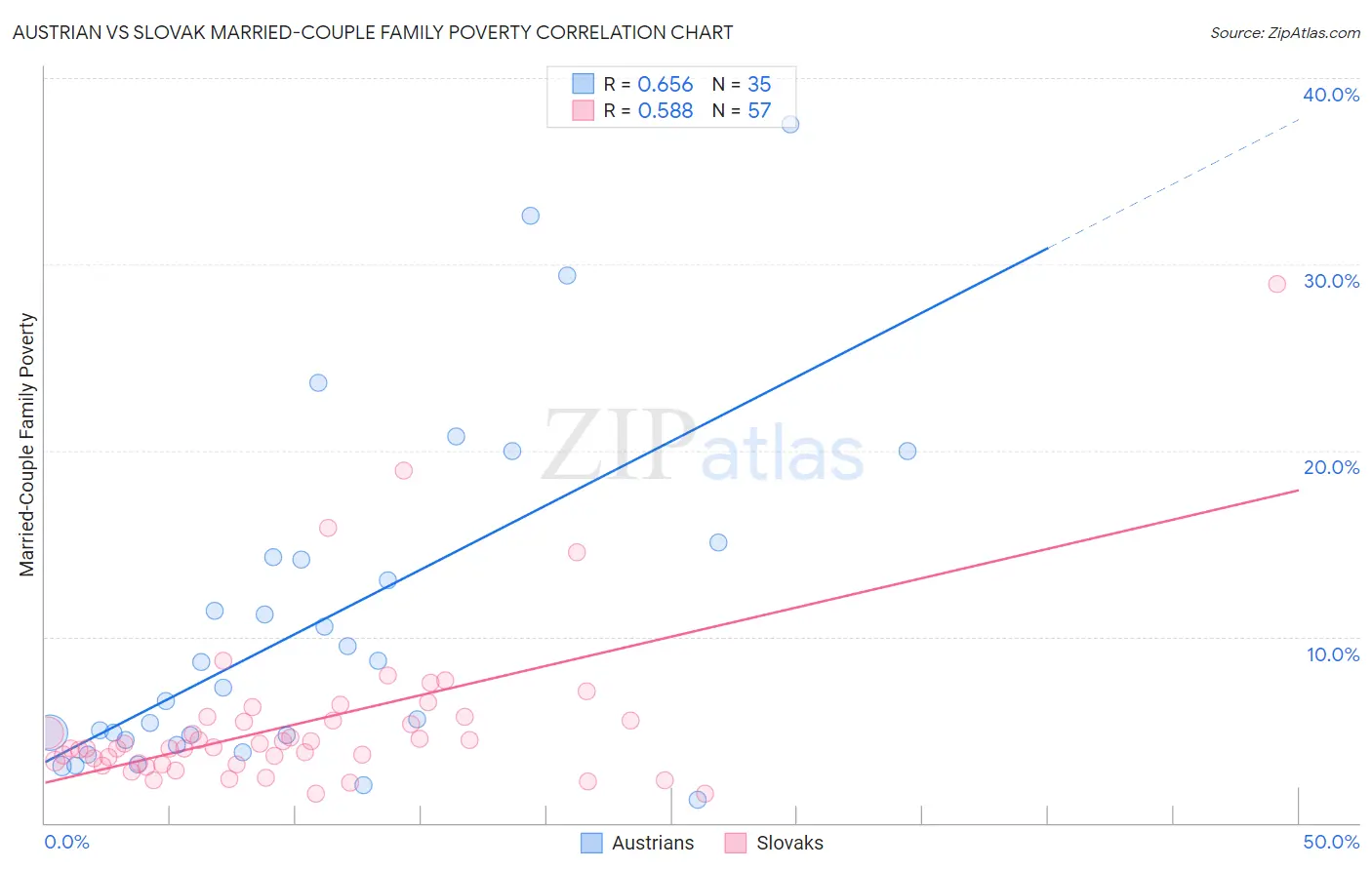 Austrian vs Slovak Married-Couple Family Poverty