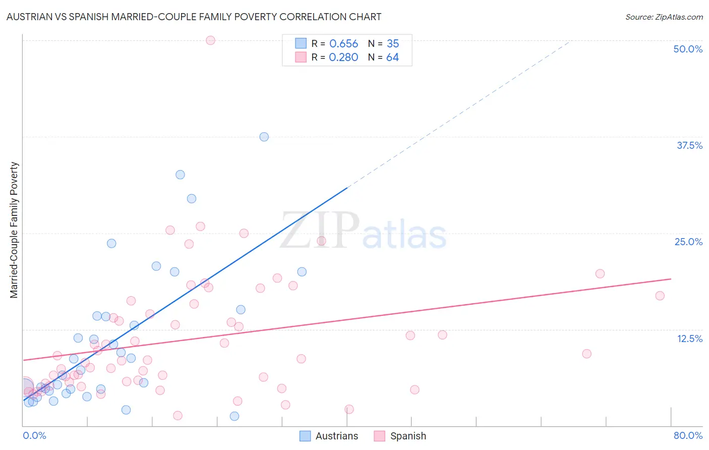 Austrian vs Spanish Married-Couple Family Poverty