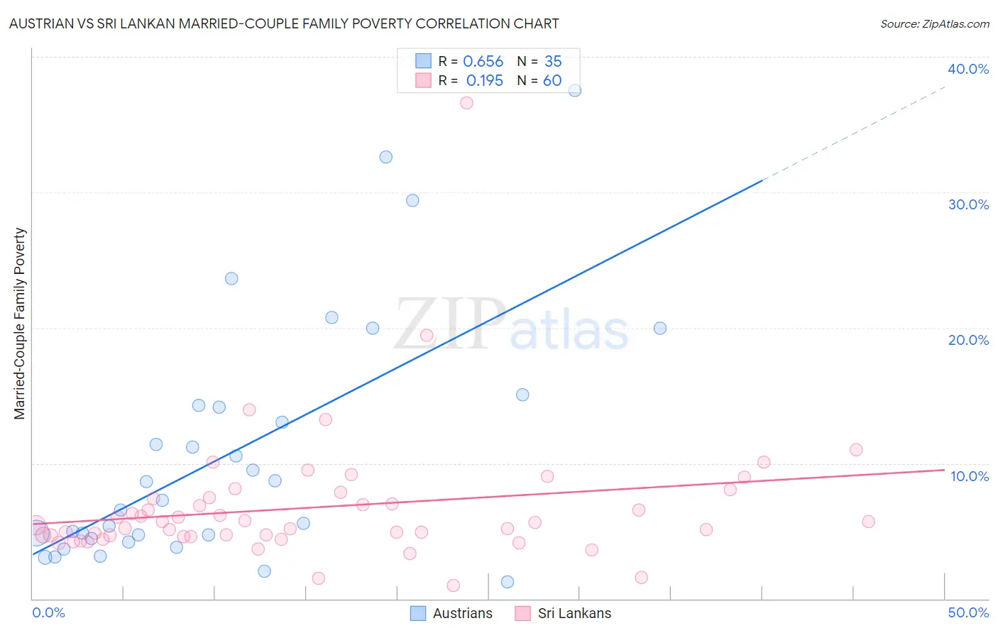 Austrian vs Sri Lankan Married-Couple Family Poverty