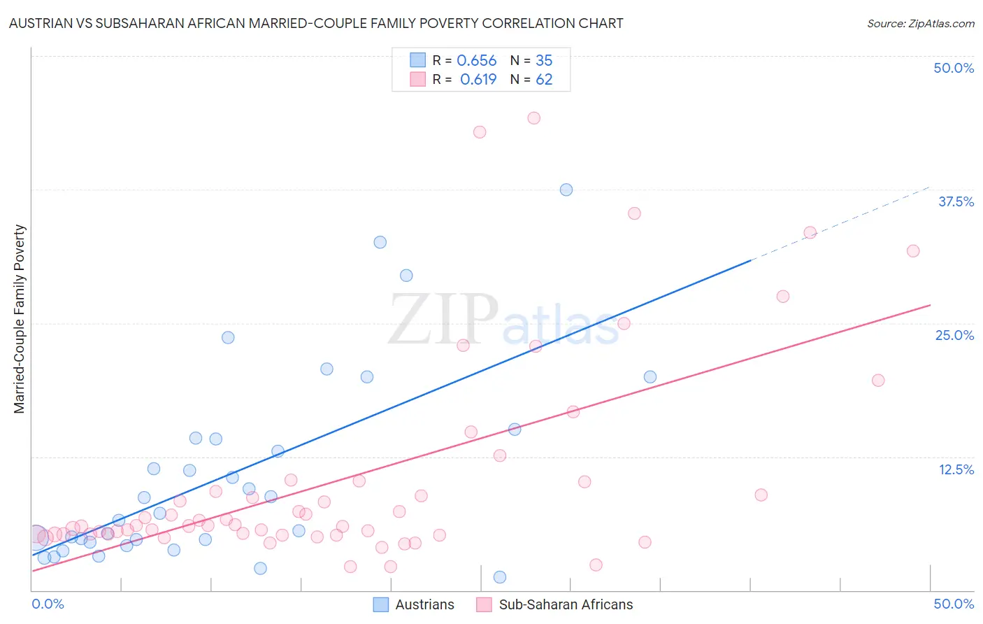 Austrian vs Subsaharan African Married-Couple Family Poverty