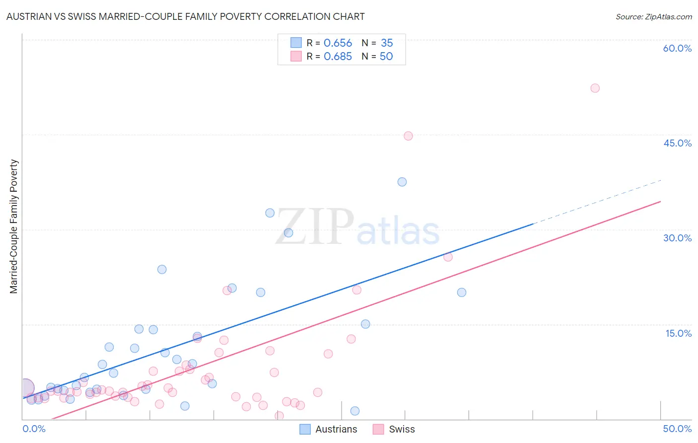 Austrian vs Swiss Married-Couple Family Poverty
