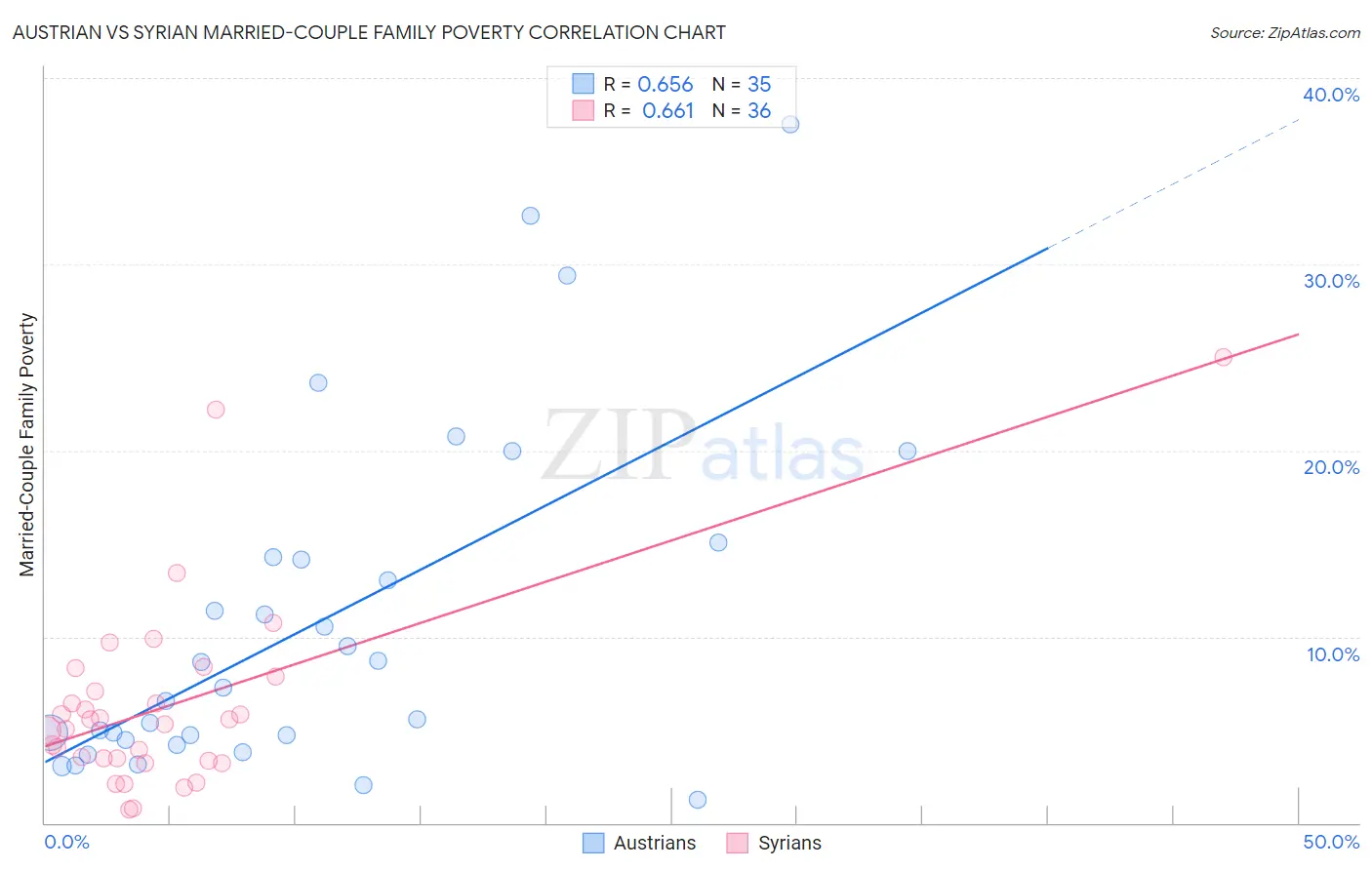 Austrian vs Syrian Married-Couple Family Poverty