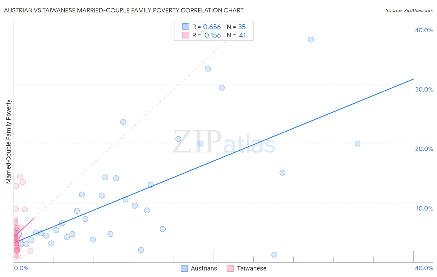 Austrian vs Taiwanese Married-Couple Family Poverty