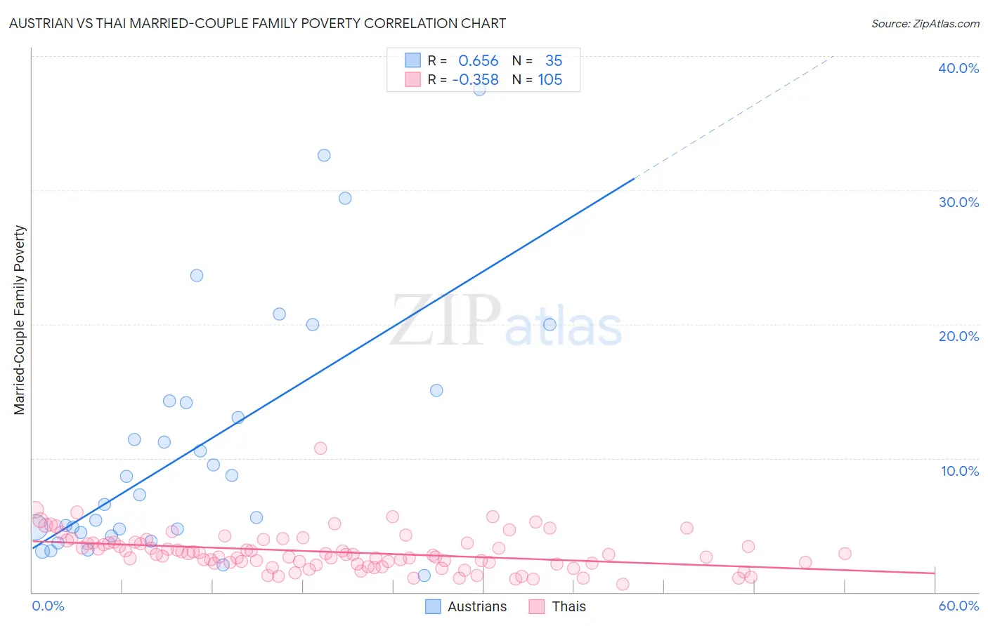 Austrian vs Thai Married-Couple Family Poverty