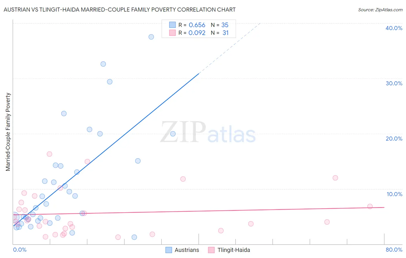 Austrian vs Tlingit-Haida Married-Couple Family Poverty