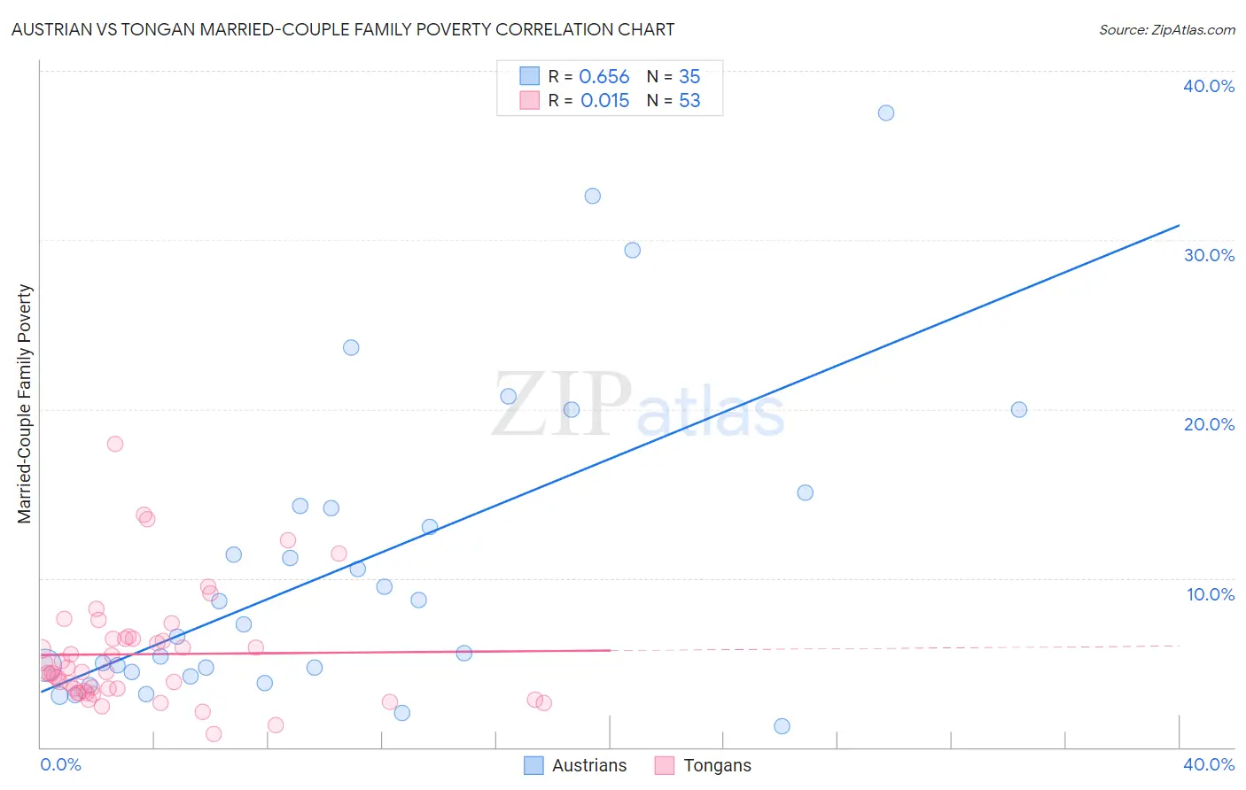 Austrian vs Tongan Married-Couple Family Poverty