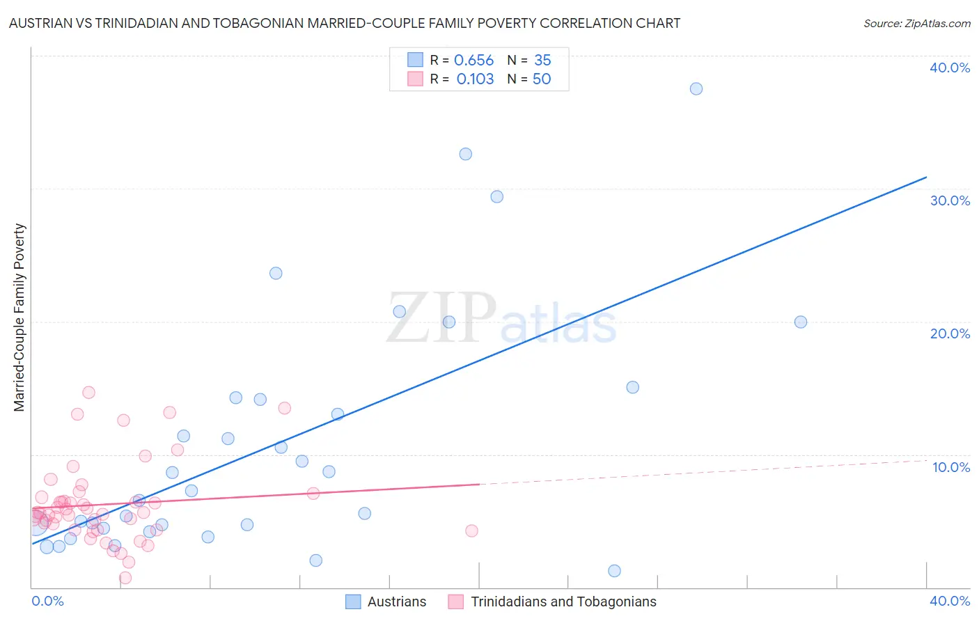 Austrian vs Trinidadian and Tobagonian Married-Couple Family Poverty