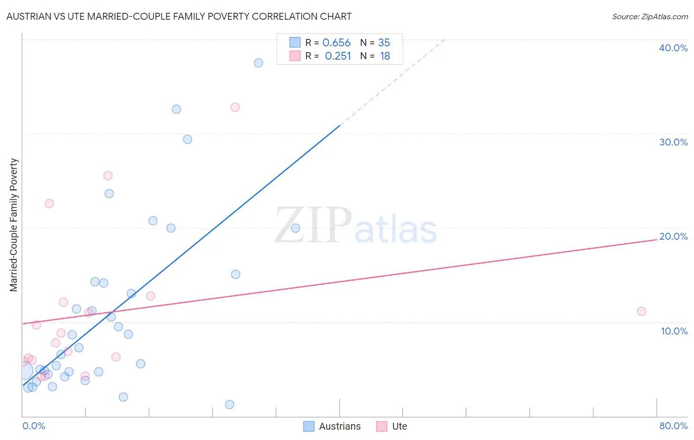 Austrian vs Ute Married-Couple Family Poverty