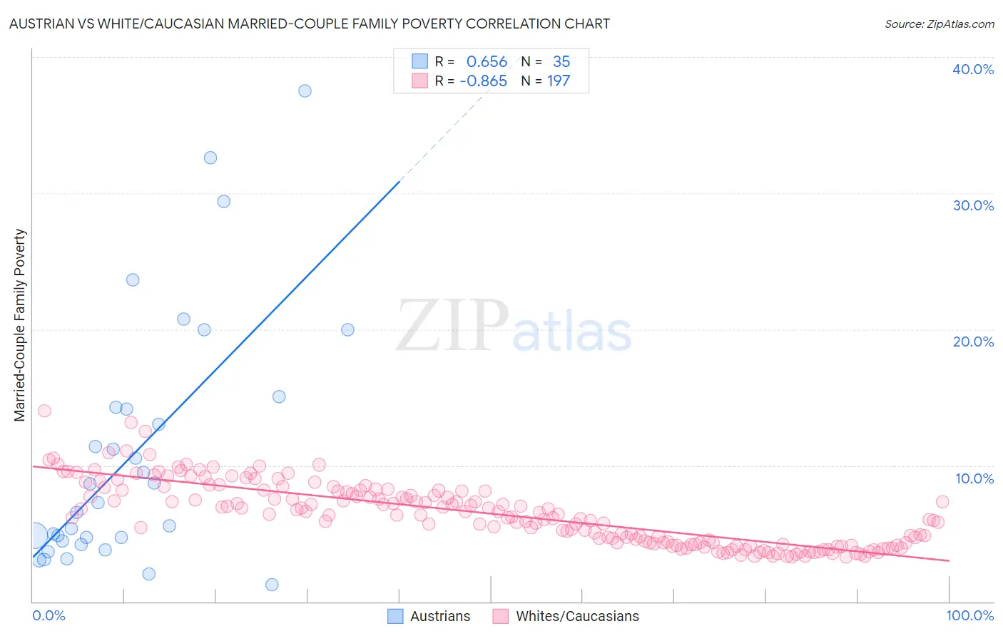 Austrian vs White/Caucasian Married-Couple Family Poverty
