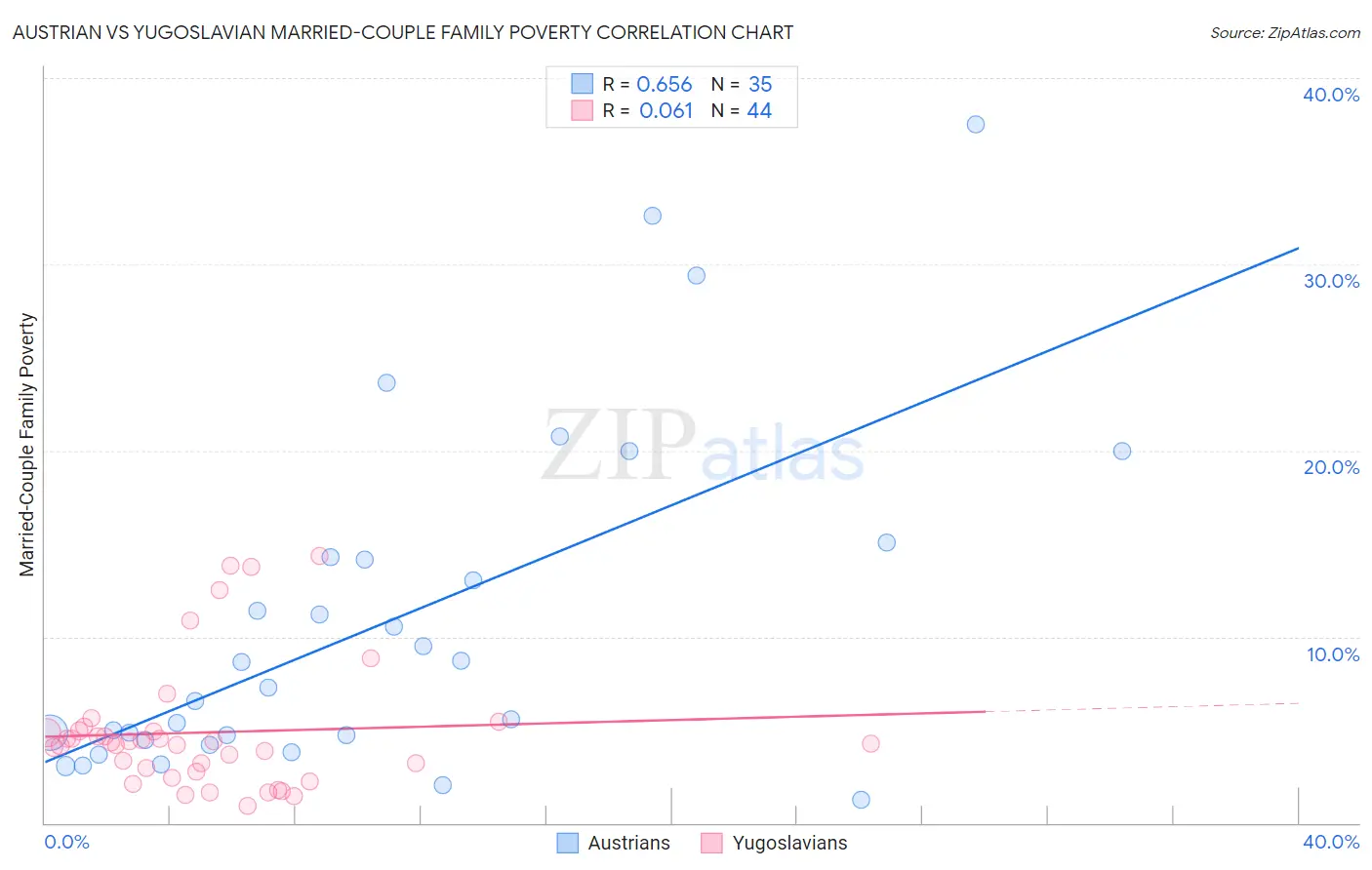 Austrian vs Yugoslavian Married-Couple Family Poverty