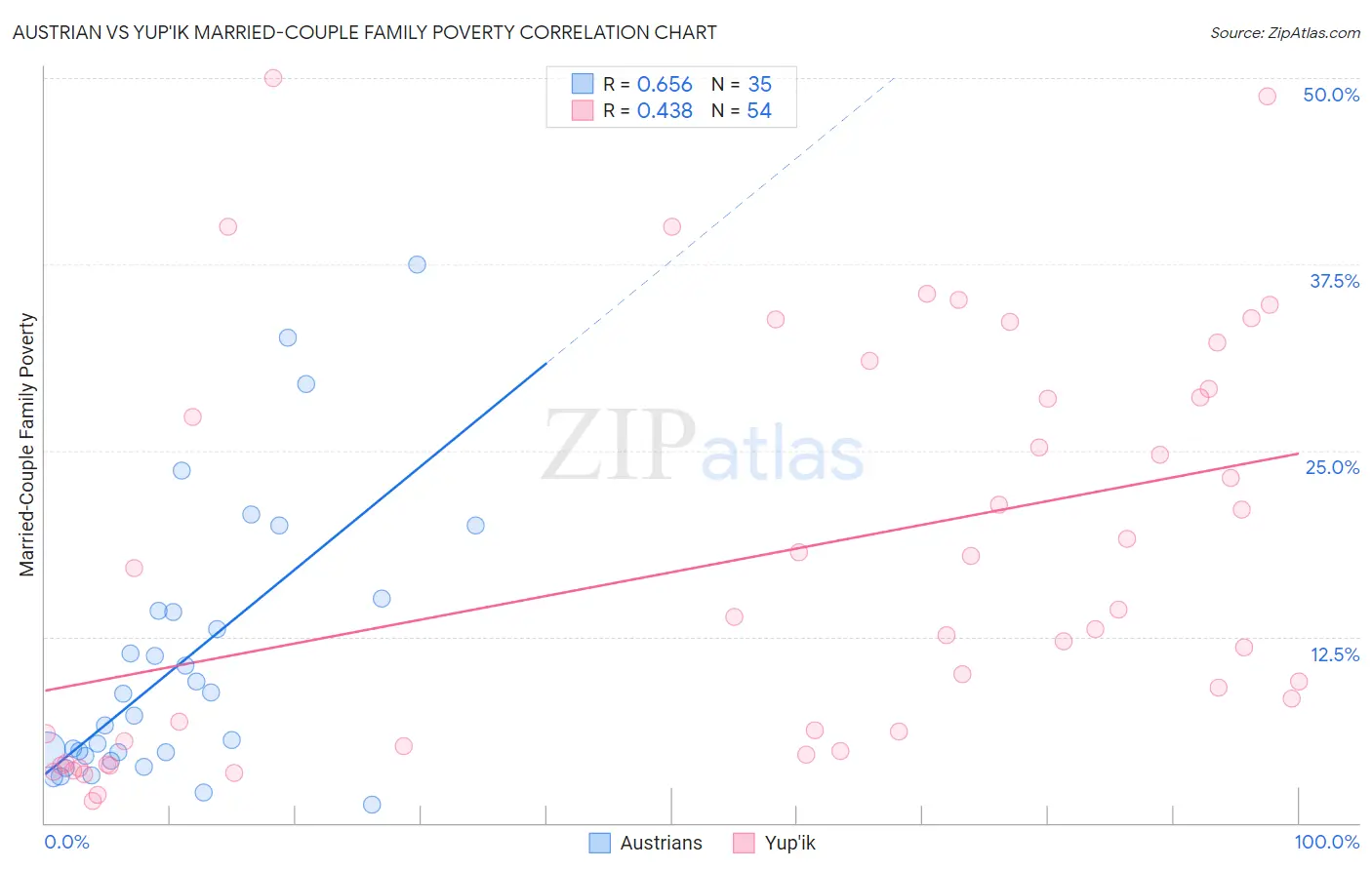 Austrian vs Yup'ik Married-Couple Family Poverty