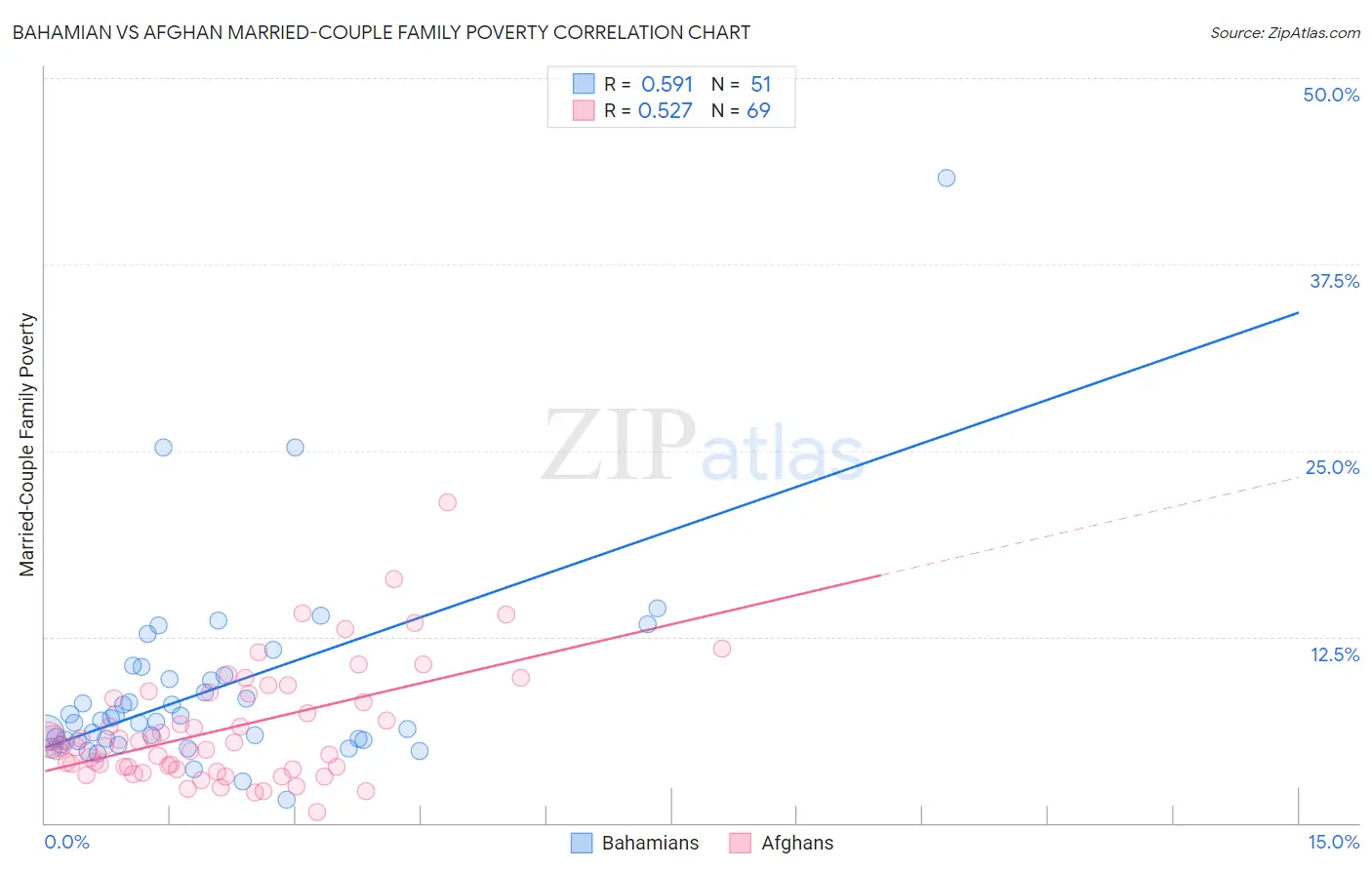 Bahamian vs Afghan Married-Couple Family Poverty