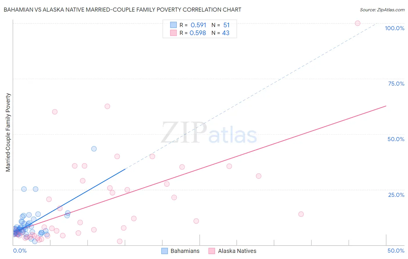 Bahamian vs Alaska Native Married-Couple Family Poverty