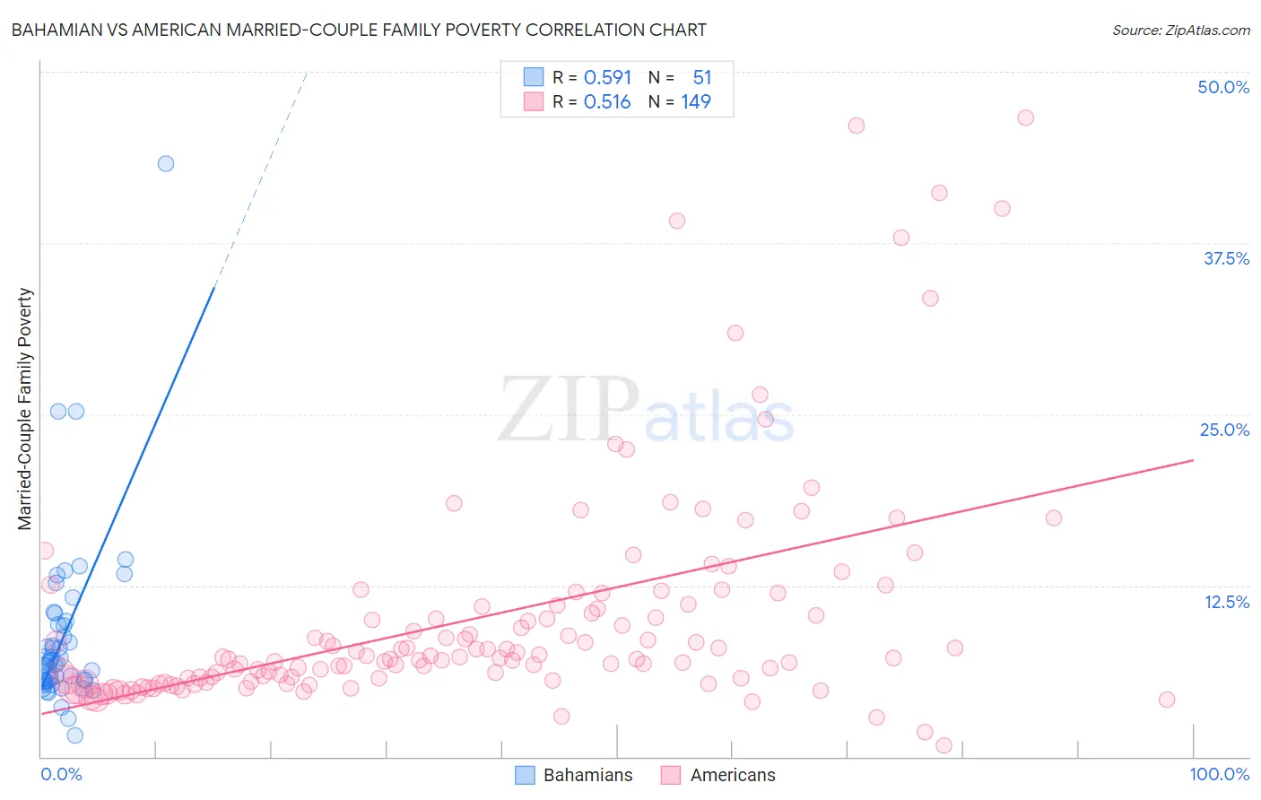 Bahamian vs American Married-Couple Family Poverty