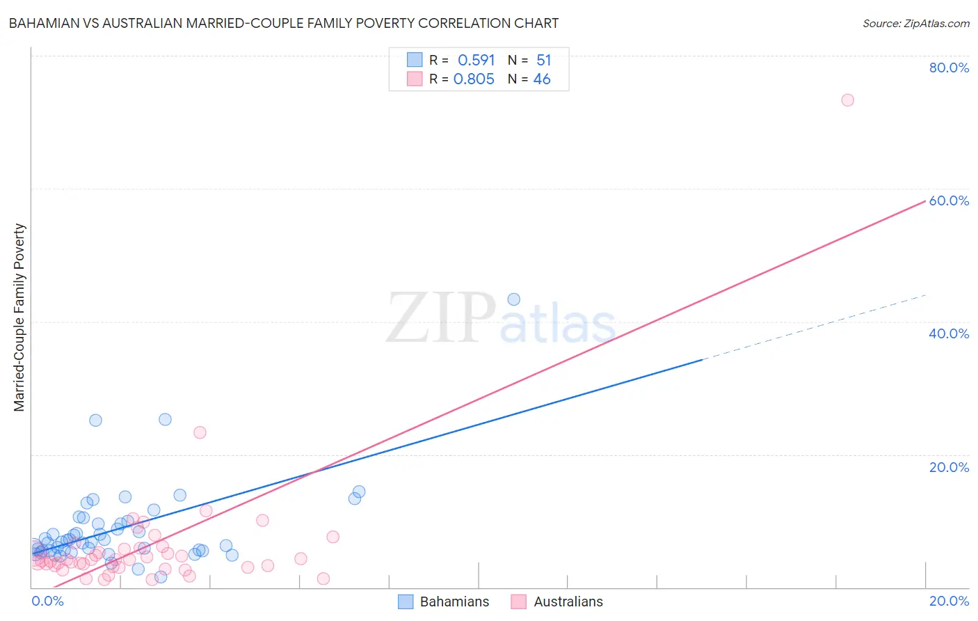 Bahamian vs Australian Married-Couple Family Poverty