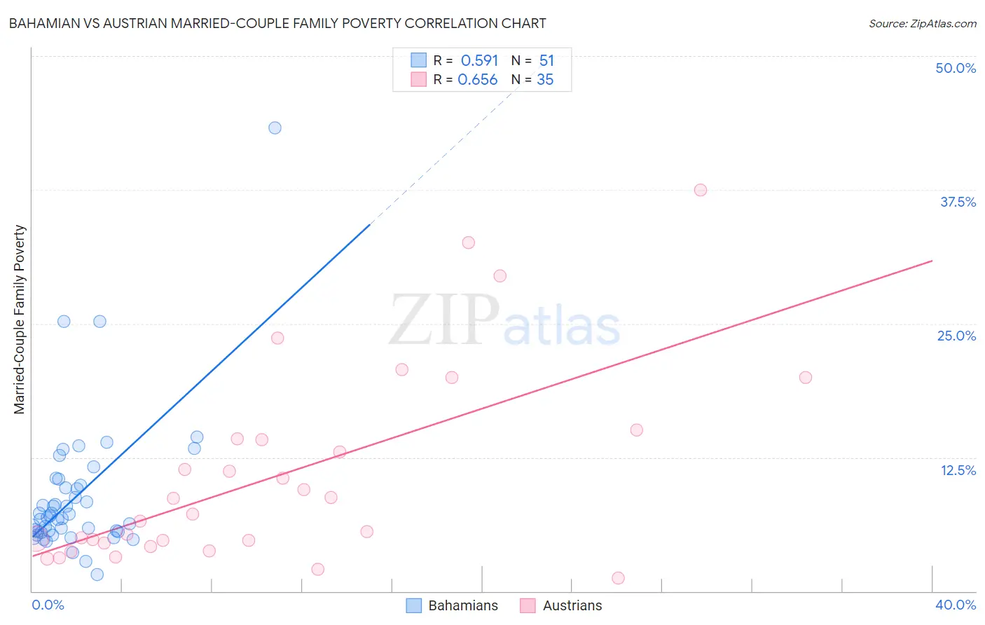 Bahamian vs Austrian Married-Couple Family Poverty
