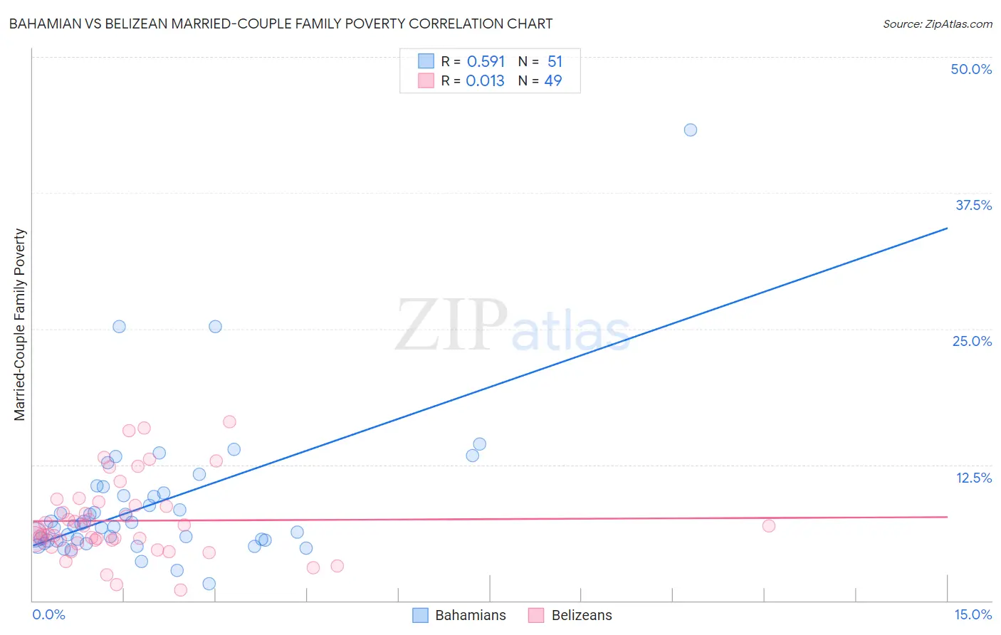 Bahamian vs Belizean Married-Couple Family Poverty