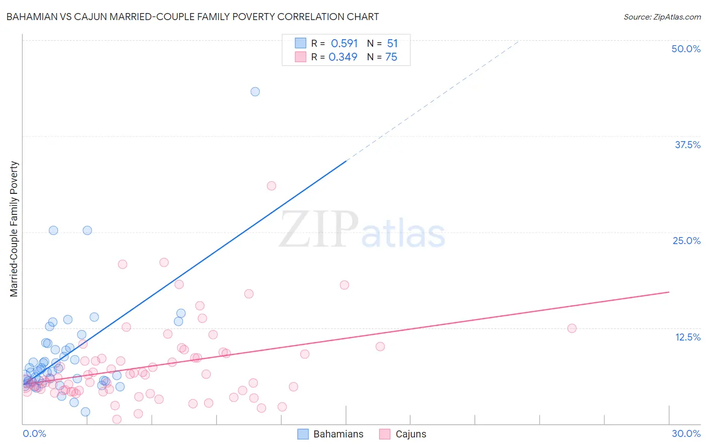 Bahamian vs Cajun Married-Couple Family Poverty