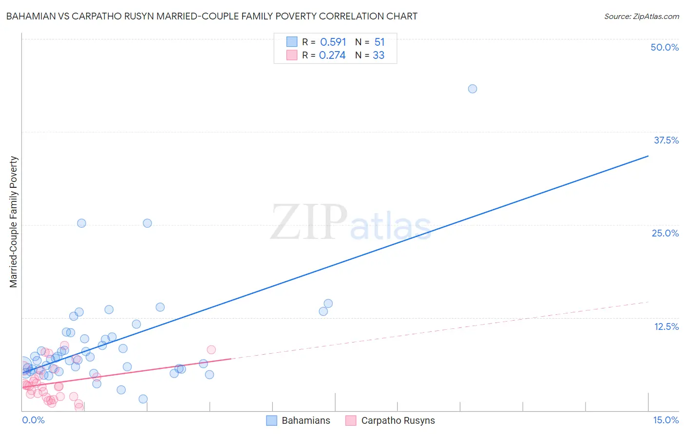 Bahamian vs Carpatho Rusyn Married-Couple Family Poverty