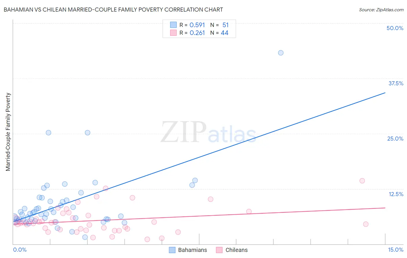 Bahamian vs Chilean Married-Couple Family Poverty