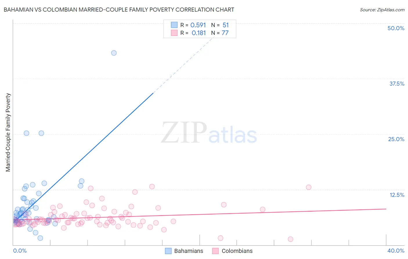 Bahamian vs Colombian Married-Couple Family Poverty