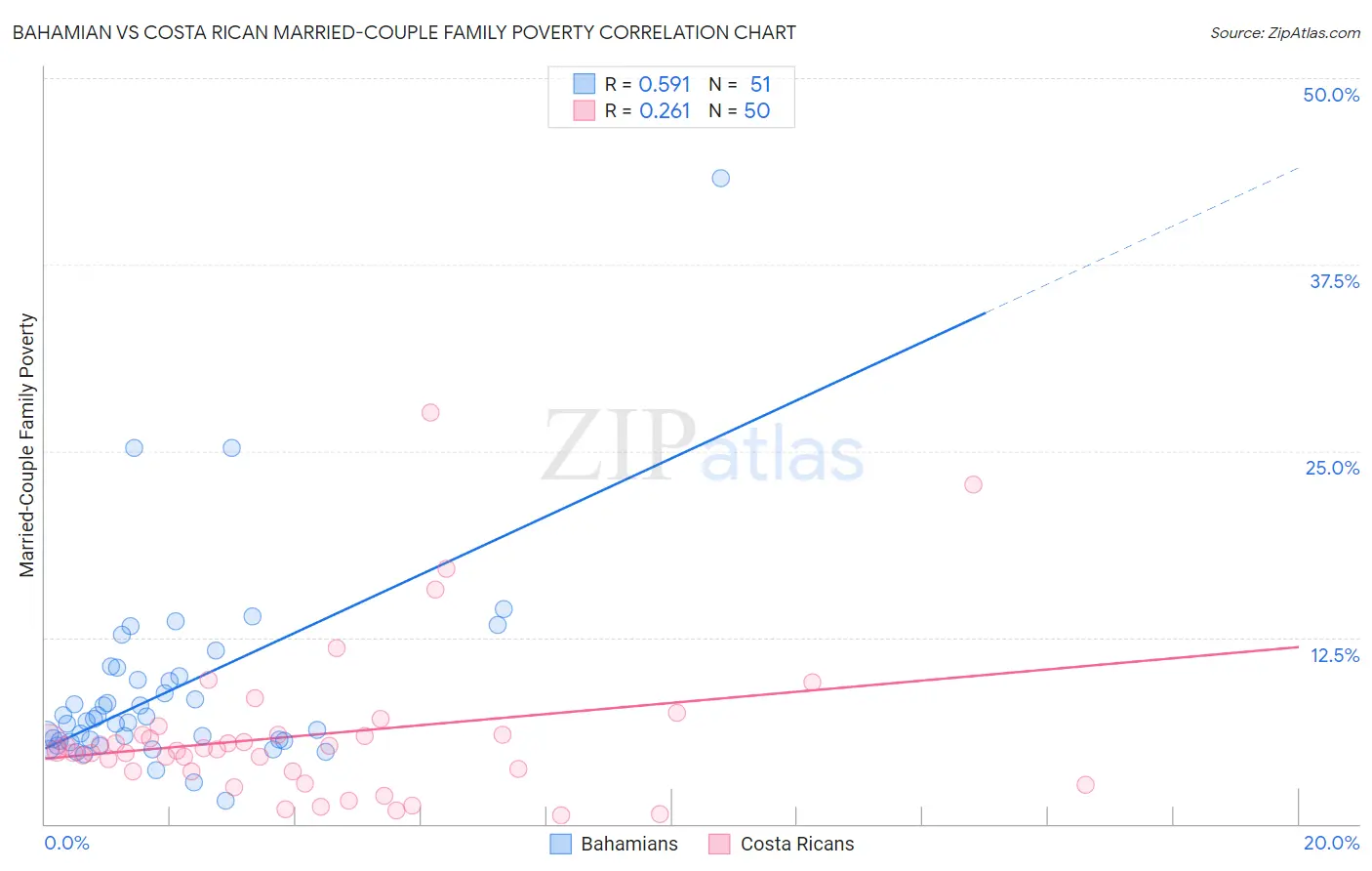 Bahamian vs Costa Rican Married-Couple Family Poverty