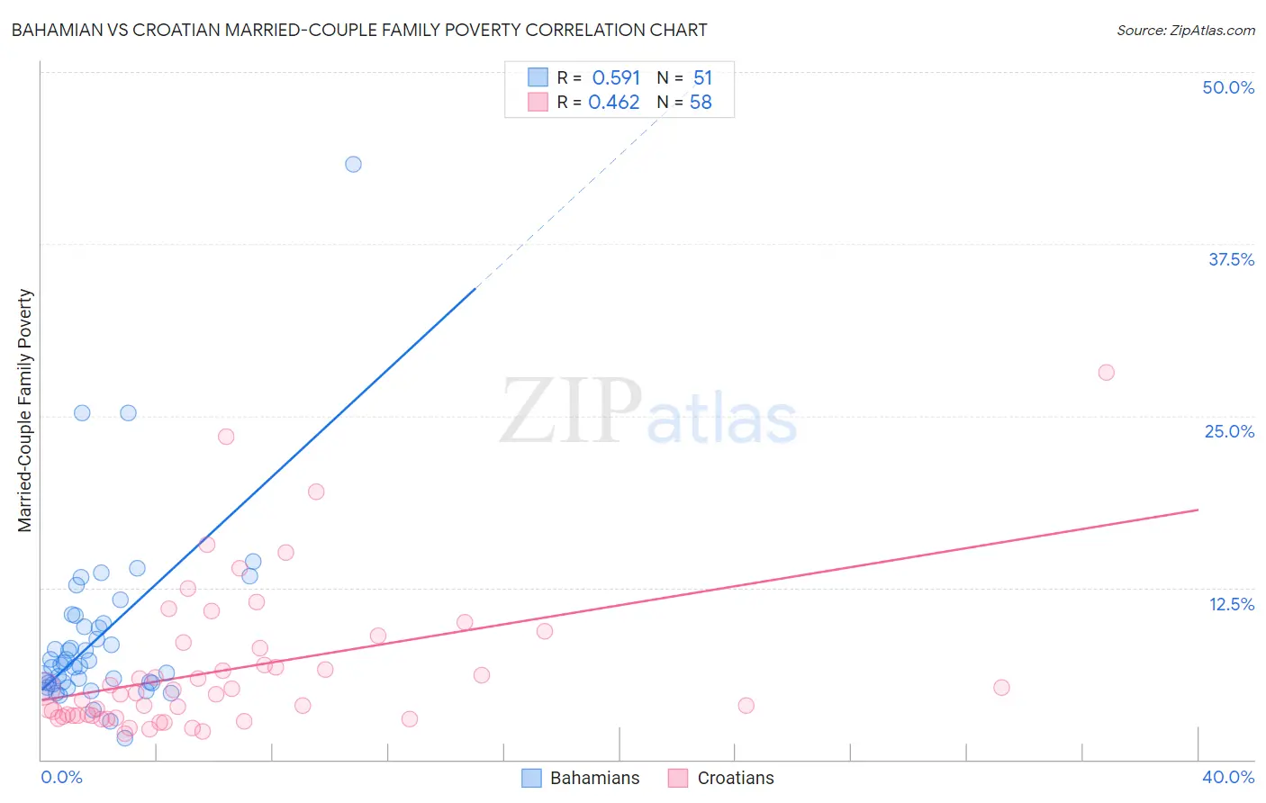 Bahamian vs Croatian Married-Couple Family Poverty