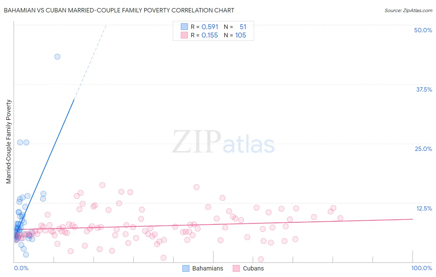 Bahamian vs Cuban Married-Couple Family Poverty