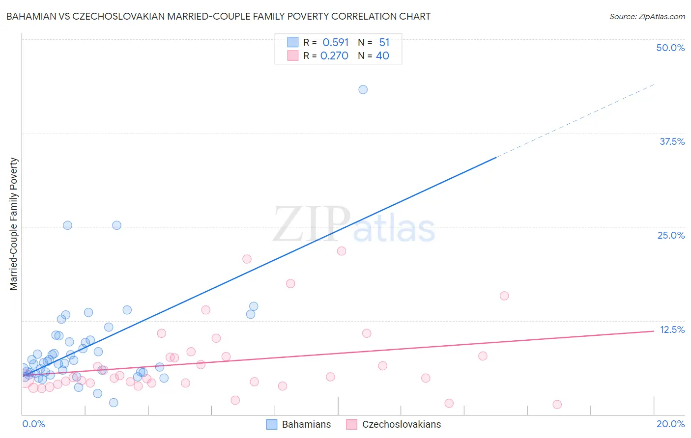 Bahamian vs Czechoslovakian Married-Couple Family Poverty
