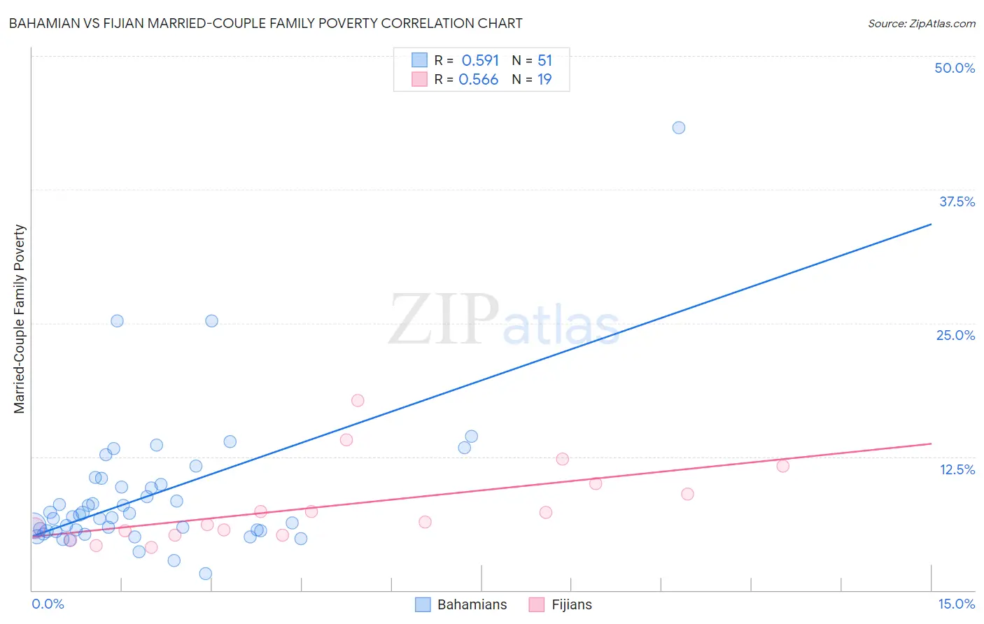 Bahamian vs Fijian Married-Couple Family Poverty