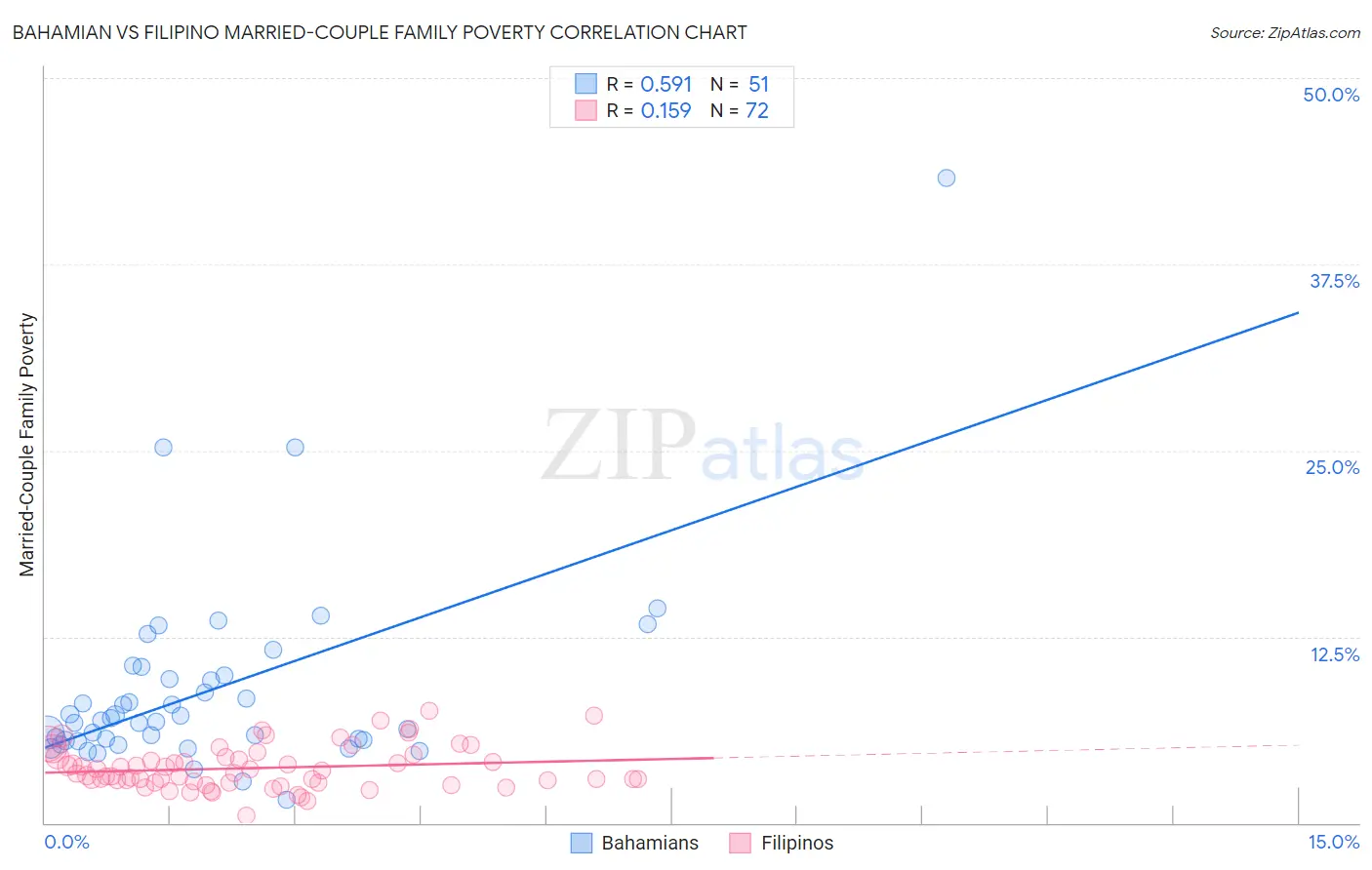 Bahamian vs Filipino Married-Couple Family Poverty