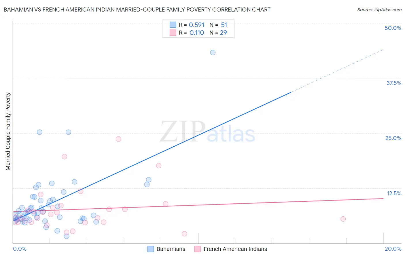 Bahamian vs French American Indian Married-Couple Family Poverty