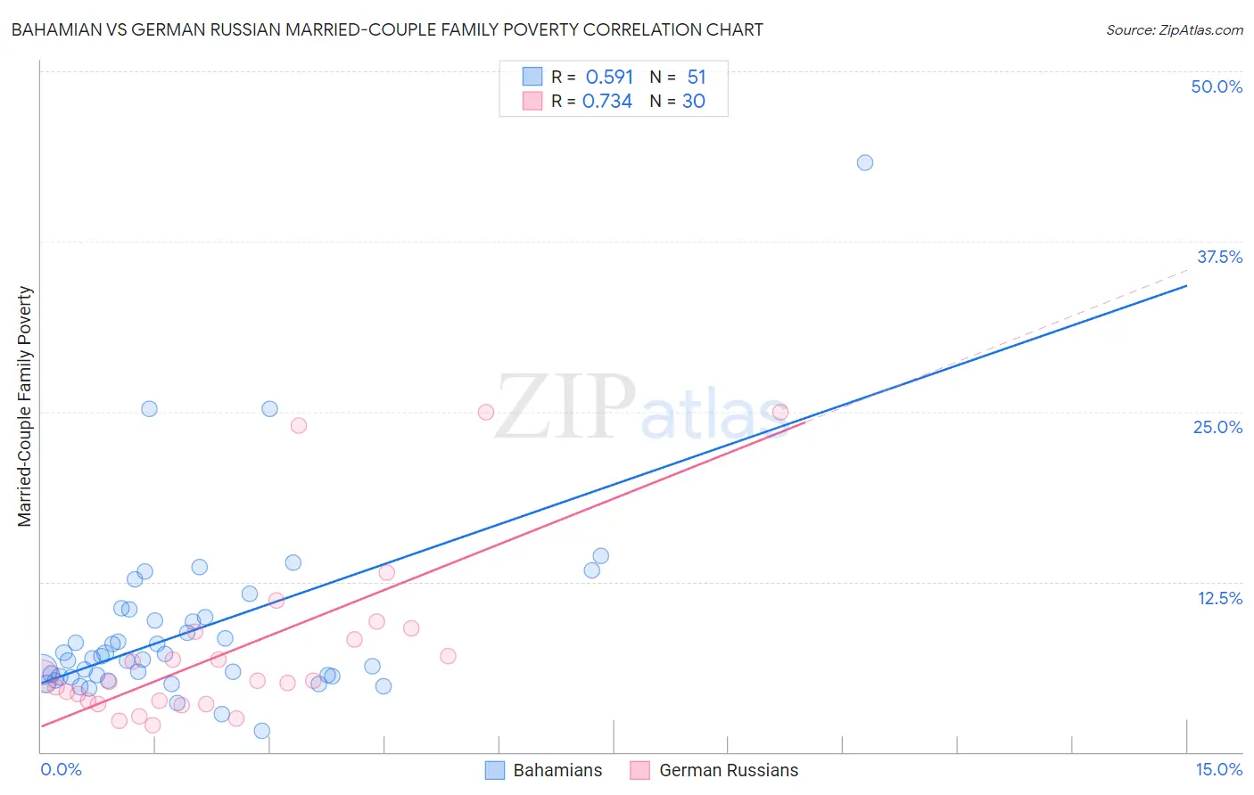 Bahamian vs German Russian Married-Couple Family Poverty