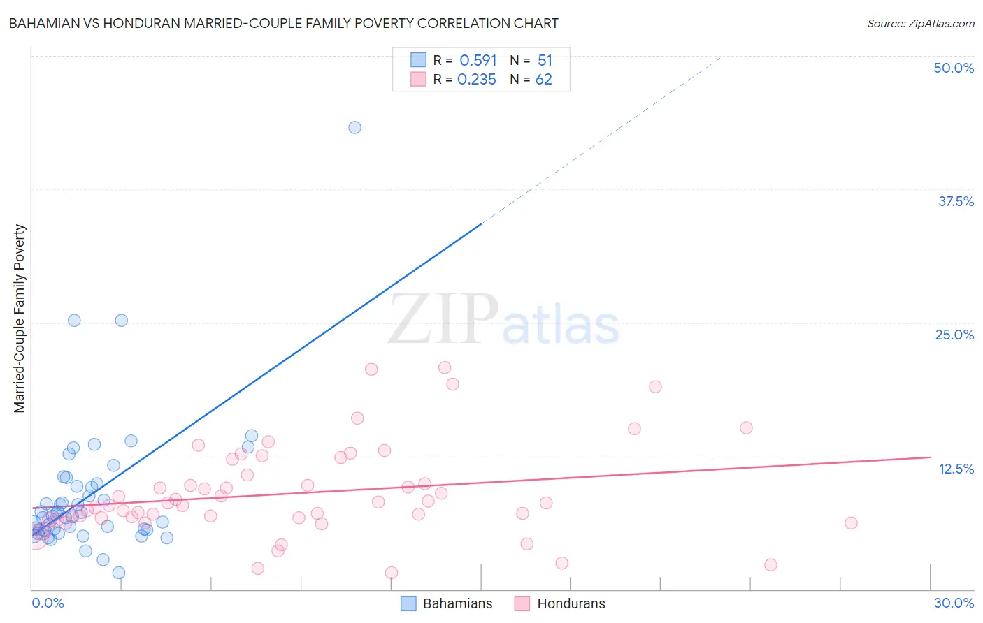 Bahamian vs Honduran Married-Couple Family Poverty