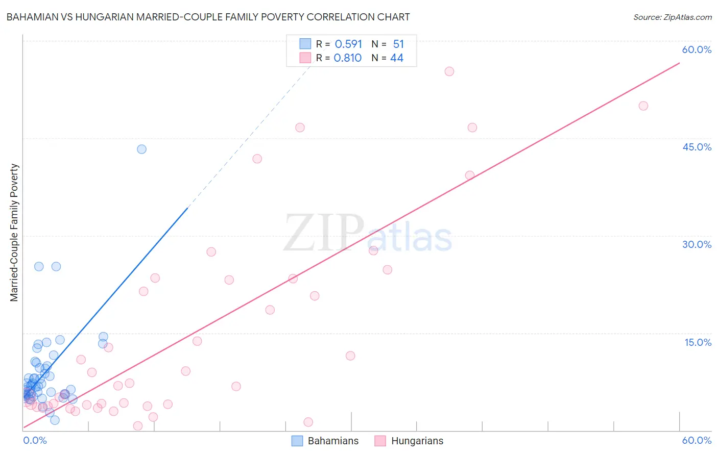 Bahamian vs Hungarian Married-Couple Family Poverty
